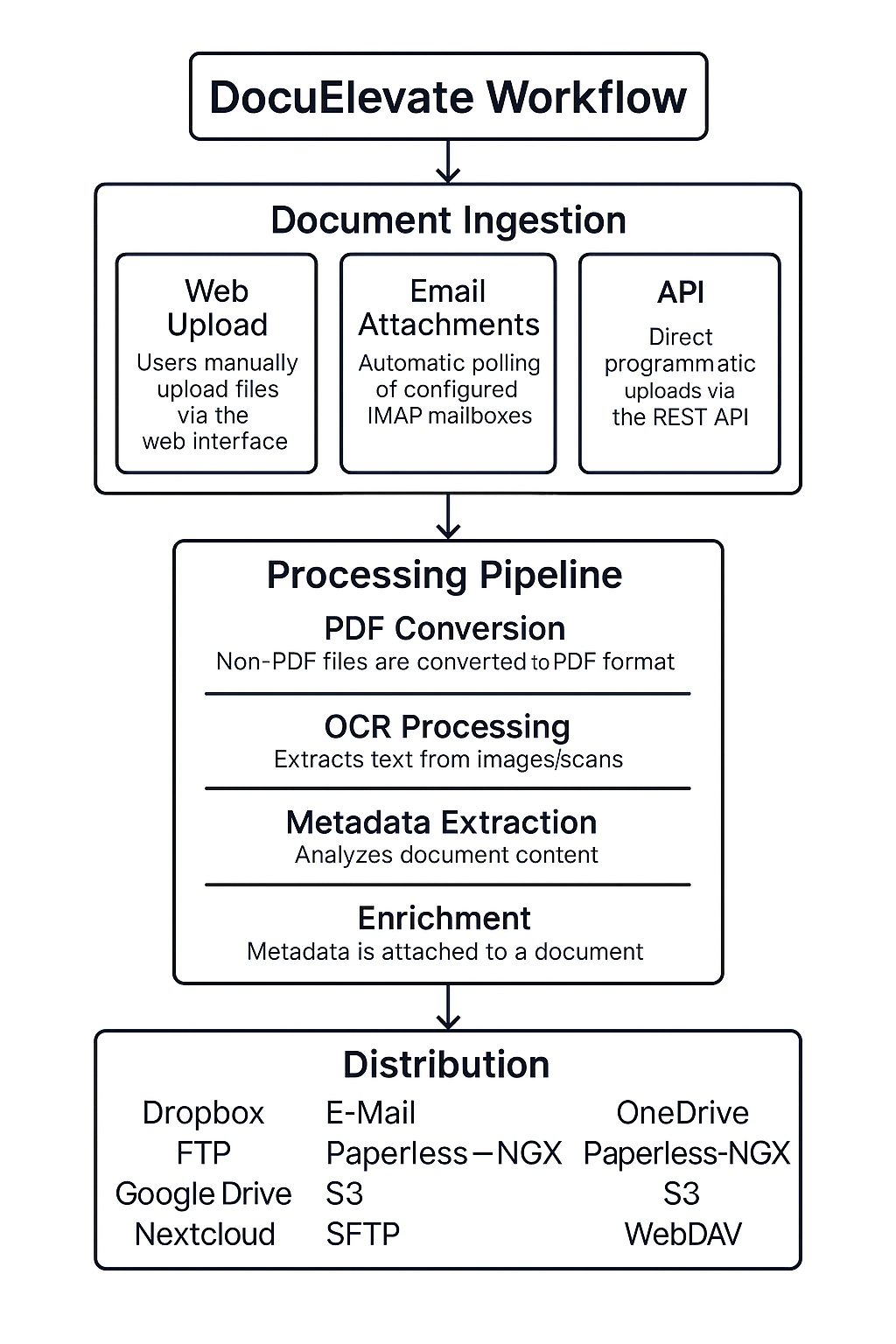 Workflow Diagram